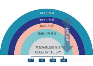 宜科IoT Hub工業(yè)互聯(lián)網(wǎng)賦能平臺(tái) 引領(lǐng)工業(yè)數(shù)據(jù)服務(wù)新變革